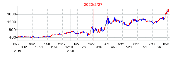 2020年2月27日 14:13前後のの株価チャート